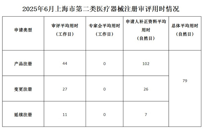 上海市第二類(lèi)醫(yī)療器械注冊(cè)審評(píng)用時(shí).jpg 上海市第二類(lèi)醫(yī)療器械注冊(cè)審評(píng)用時(shí).jpg
